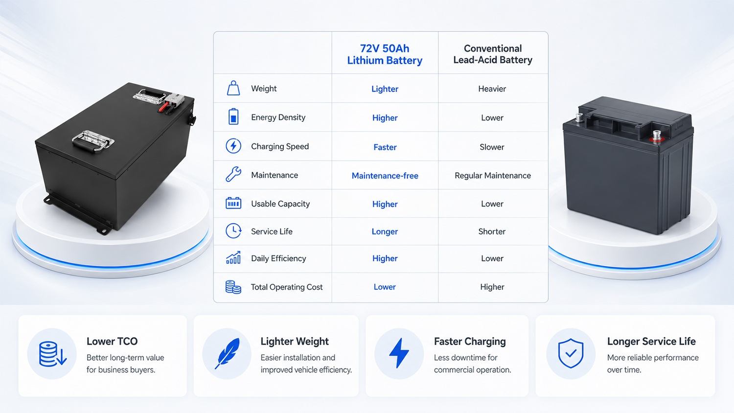 72V 50Ah LiFePO4 Battery vs Lead-Acid