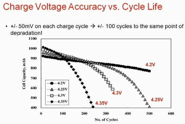 Charge Voltage Accuracy vs. Cycle Life
