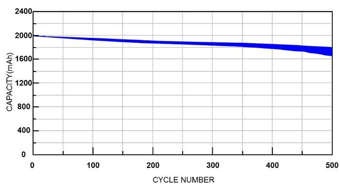 Cycle Life ofLithium-lon Batteries
