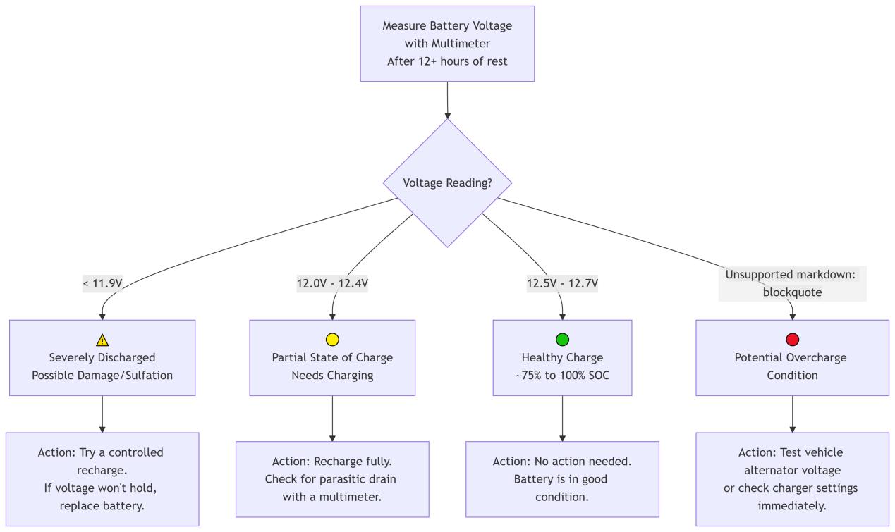 Diagnostic Flowchart - Testing Your 12V Battery's Health