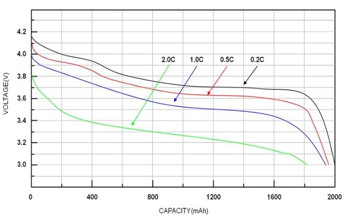 Discharge Curves of Lithium-lon Batteries Under Different Discharge Currents