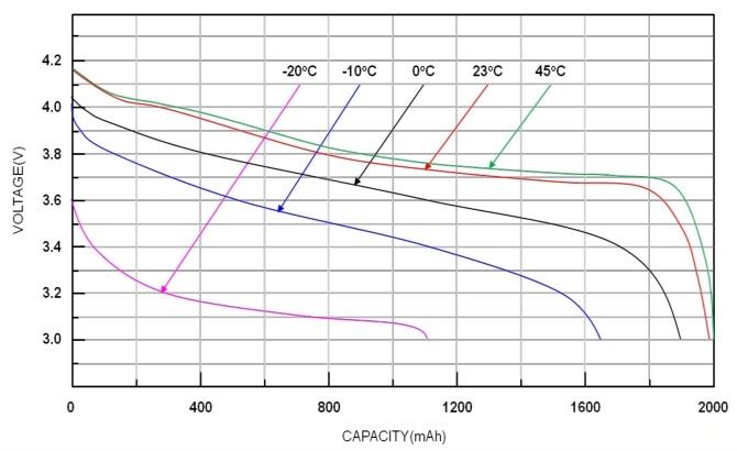 Discharge Curves ofLithium-lon Batteries at Different Temperatures