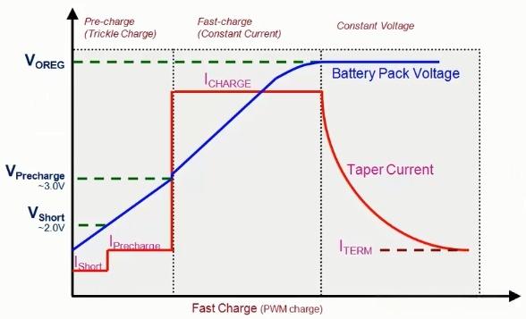 Three Stages ofLithium-lon Battery Charging