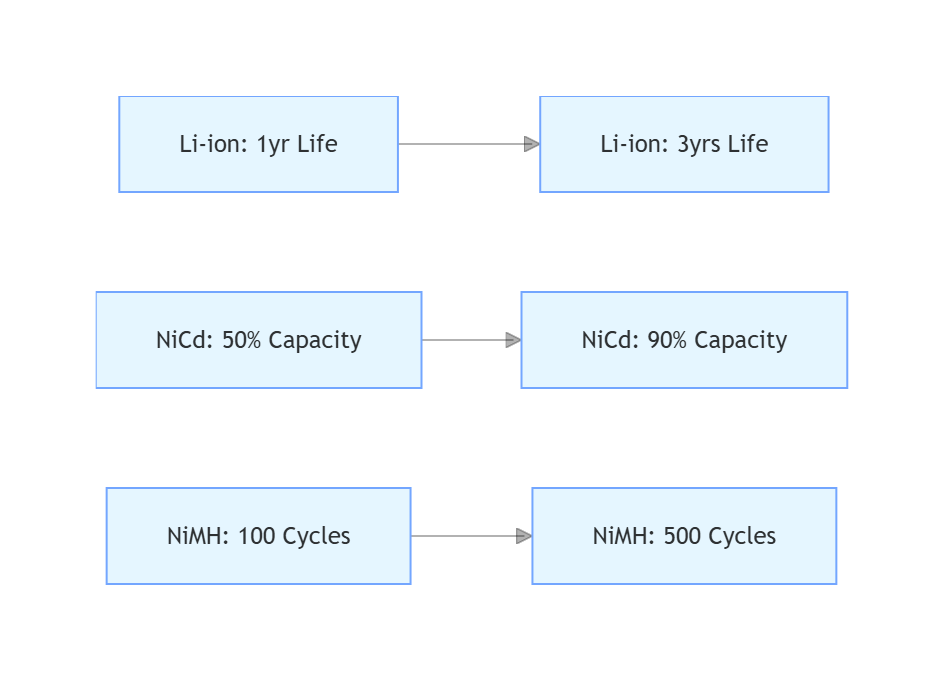 average life of batteries