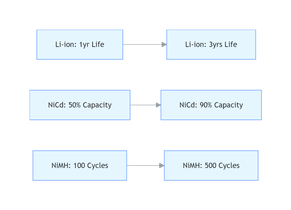 average life of batteries