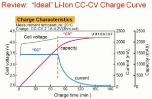 CC CVMode ofLithium-lon Batteries