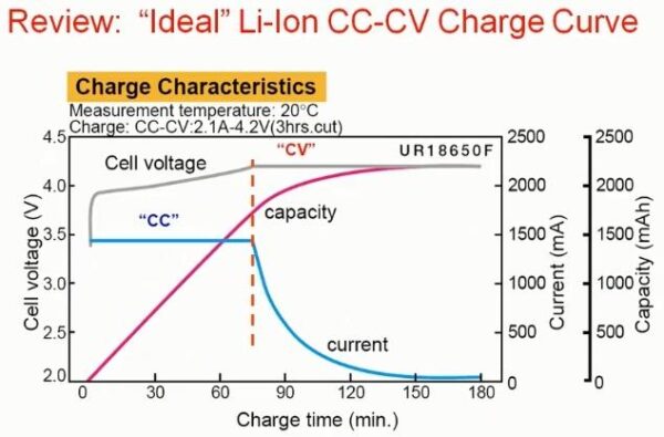 CC CVMode ofLithium-lon Batteries