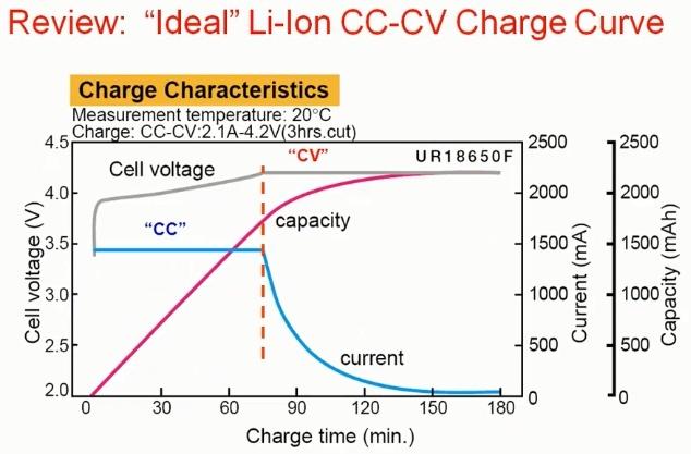 “ldeal” Li-lon CC-CV Charge Curve