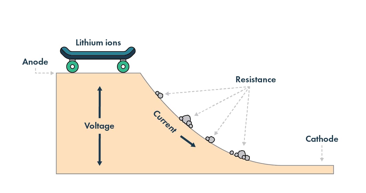 2.The Role of Increased Resistance in Cold Batteries