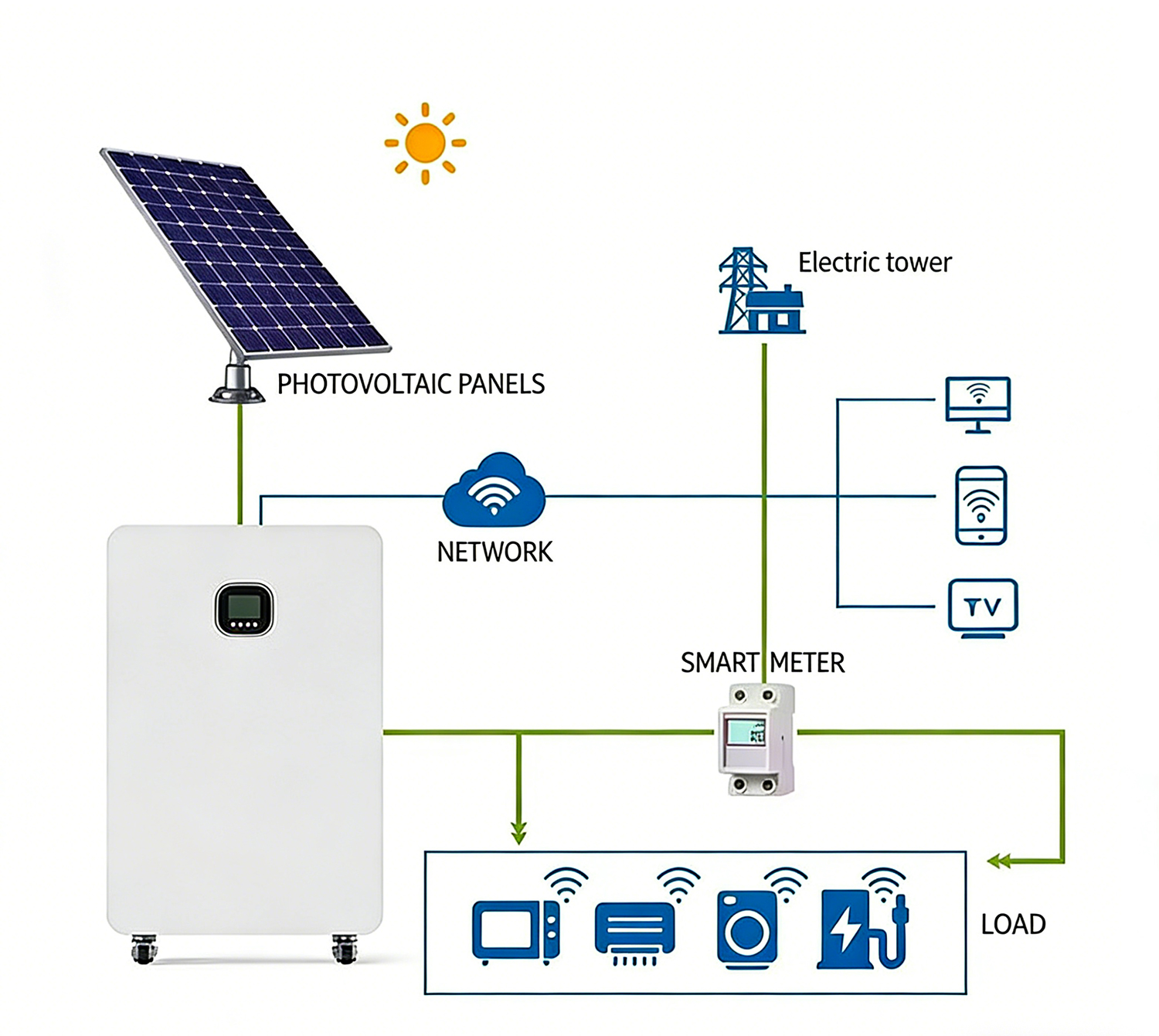 Opciones de almacenamiento de energía para el hogar con integración solar y respaldo de red