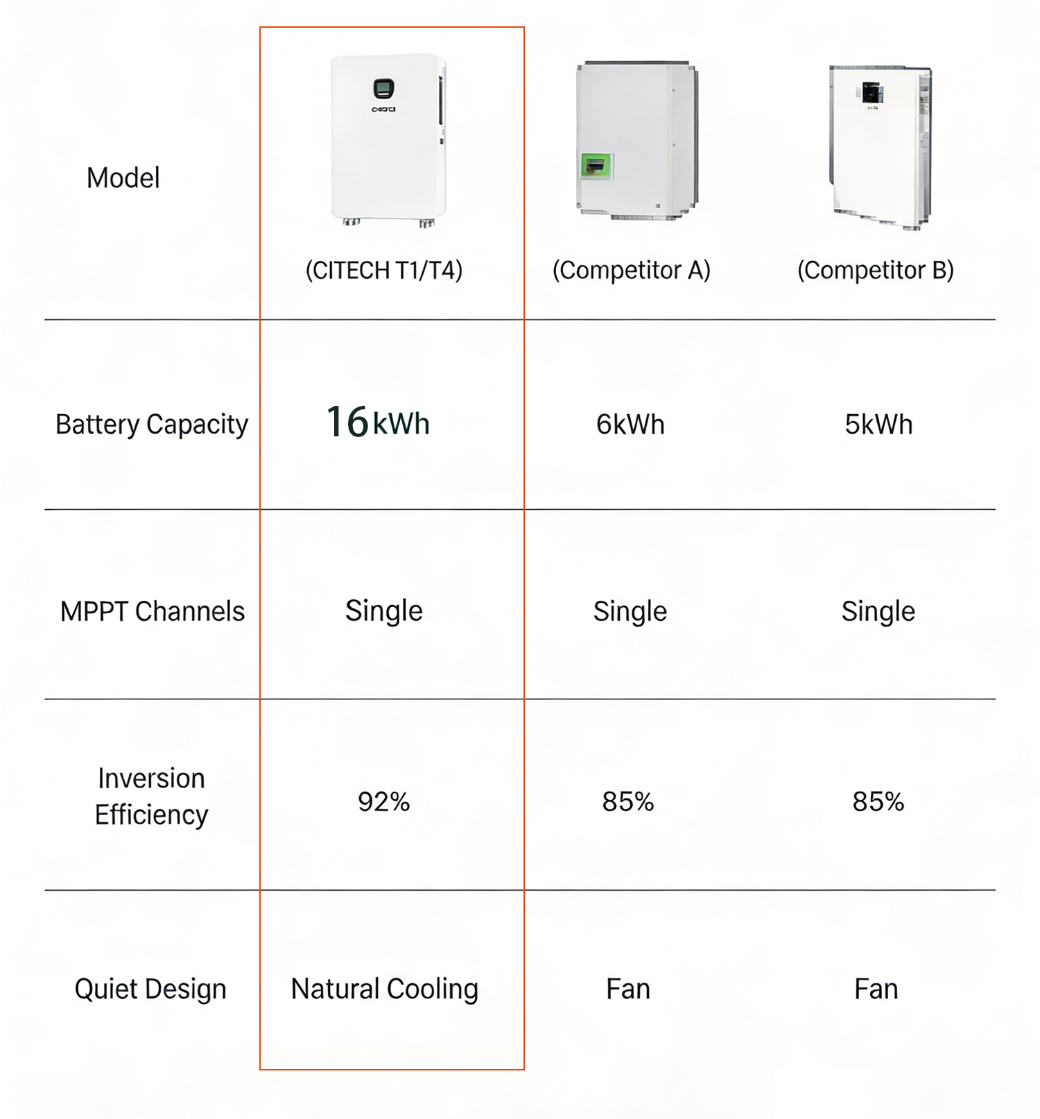 Comparación de baterías de almacenamiento de energía para el hogar con diferentes capacidades