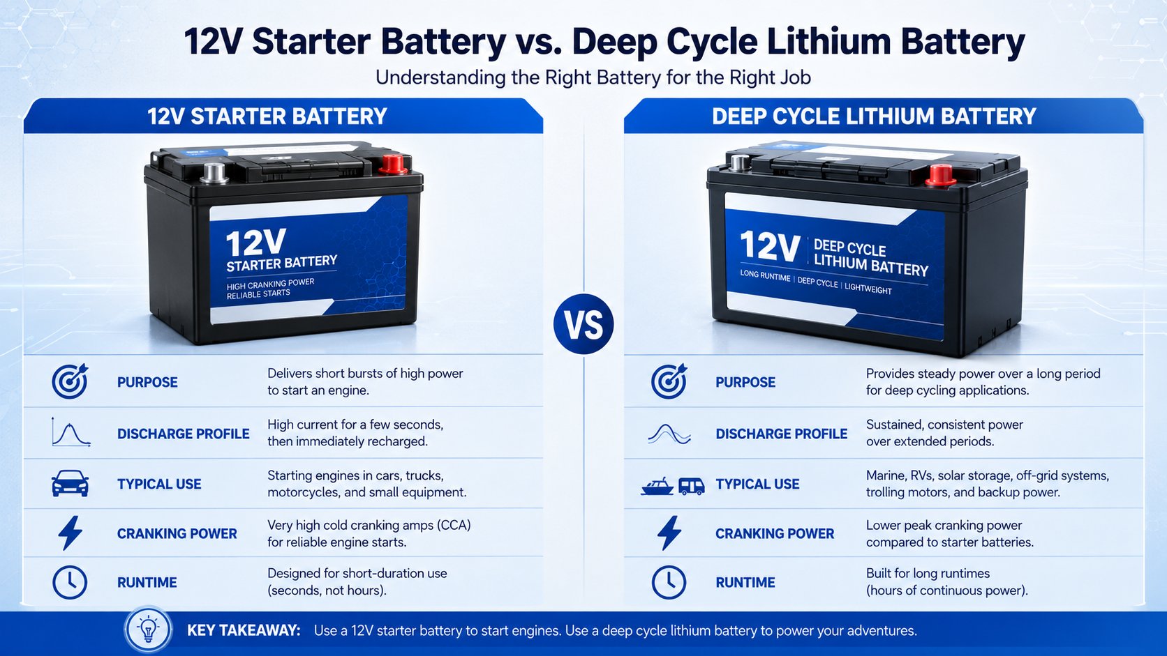 12V starter battery vs deep cycle lithium battery comparison