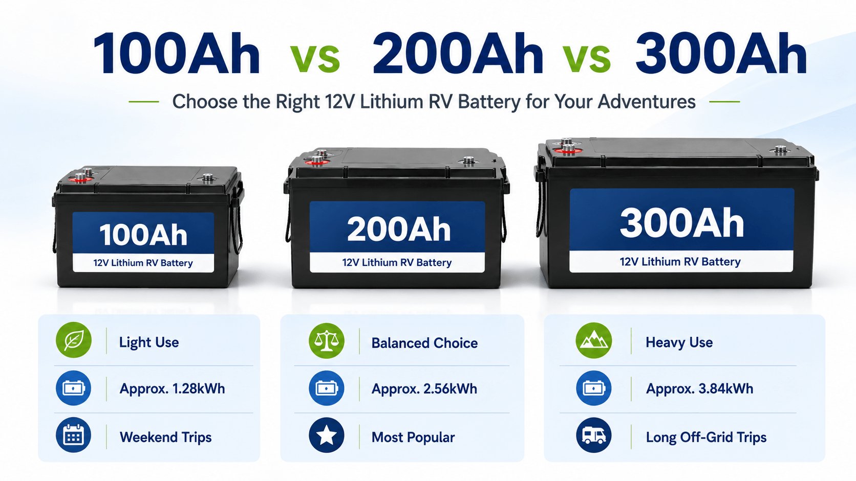 100Ah vs 200Ah vs 300Ah 12V lithium RV battery capacity comparison