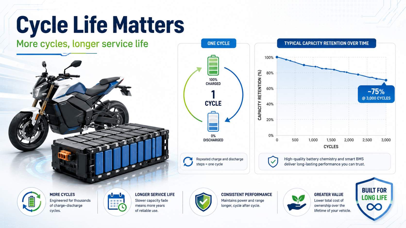 Electric Motorcycle Battery Cycle Life