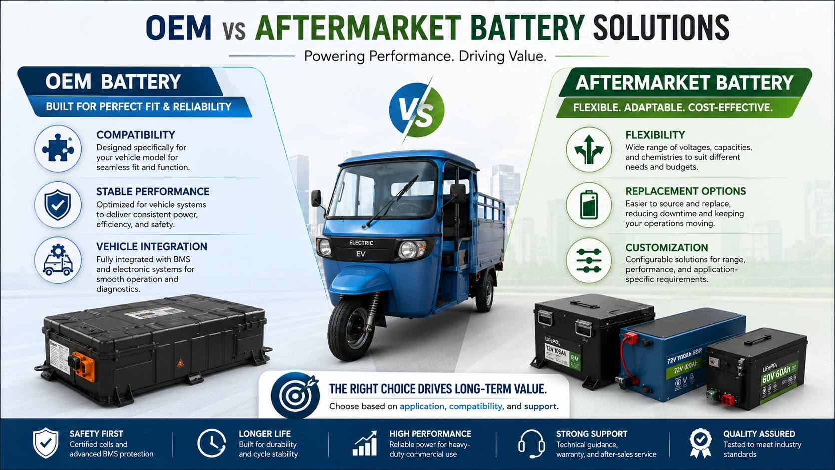 OEM vs Aftermarket Electric Three-Wheeler Batteries