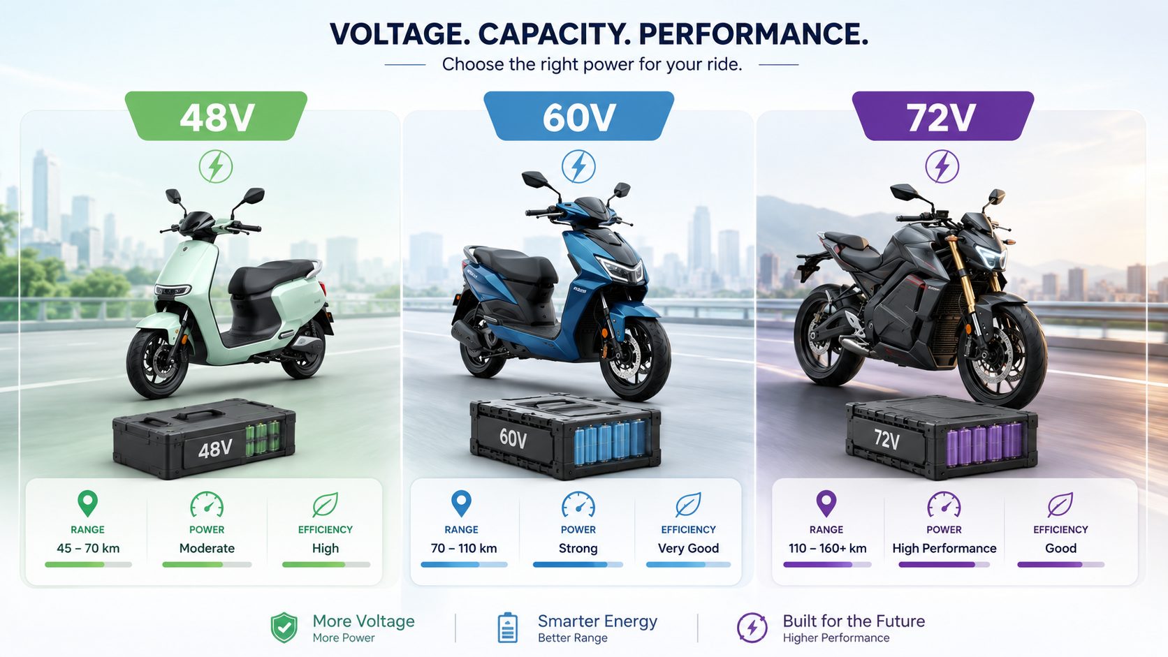 Different battery voltages for electric two-wheelers