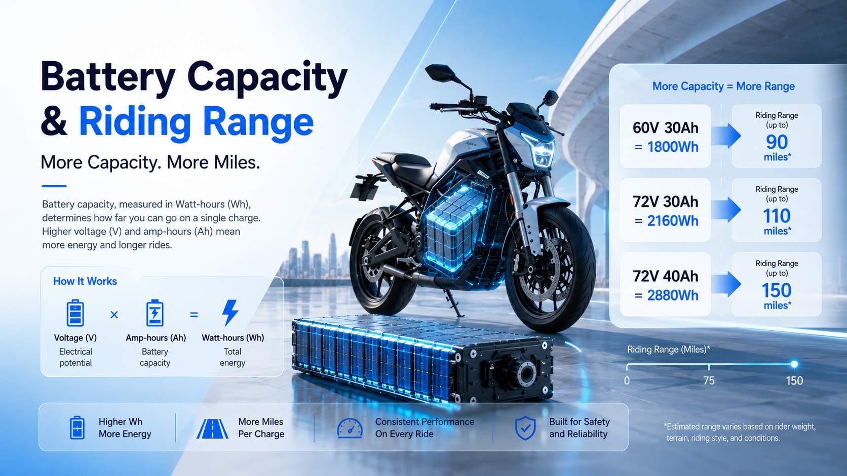 Electric Motorcycle Battery Capacity