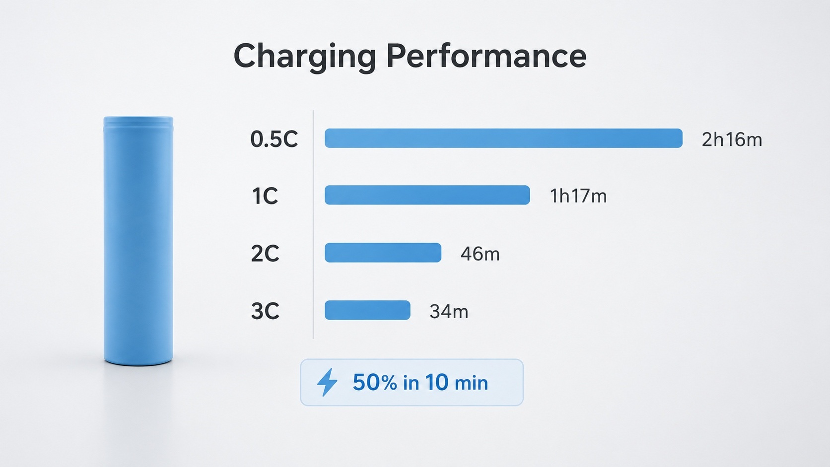 21700 Battery Cell Charging Performance
