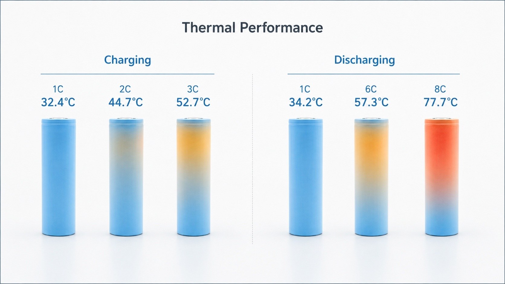 21700 Battery Cell Thermal Performance