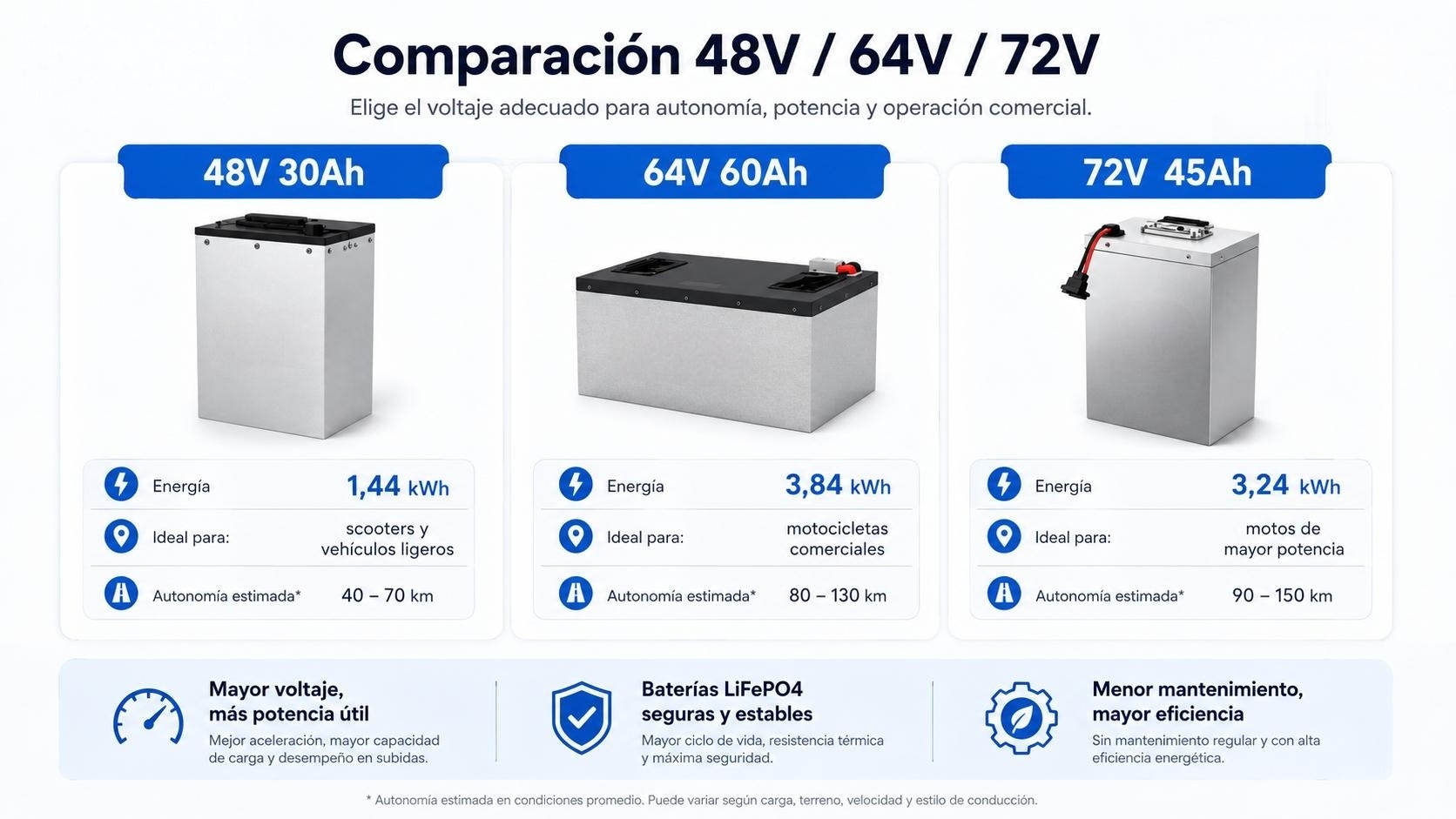 Cuanto cuesta una bateria de 48V, 64V o 72V