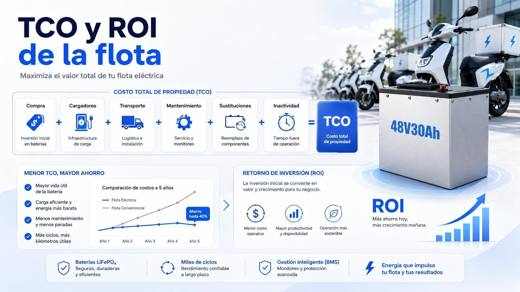 Cuanto cuesta una bateria: análisis TCO y ROI