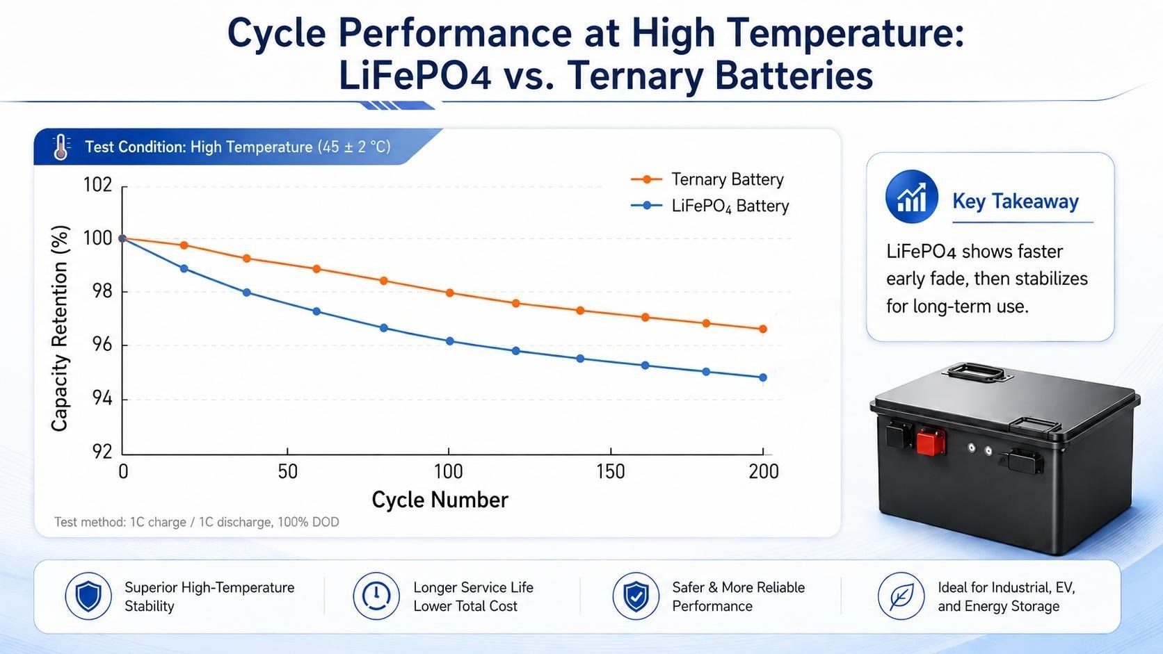 How Long Do LiFePO4 Batteries Last at High Heat
