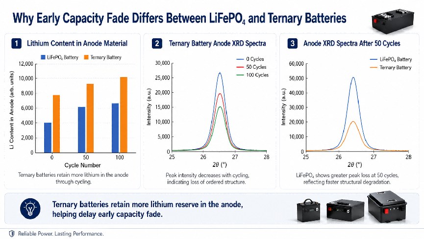How Long Do LiFePO4 Batteries Last During Early Fade