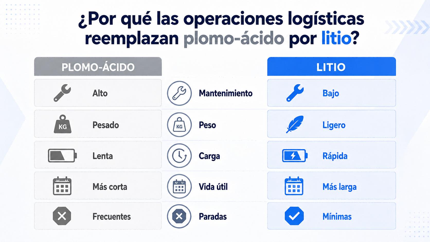 Ácido para baterías vs litio en operaciones B2B
