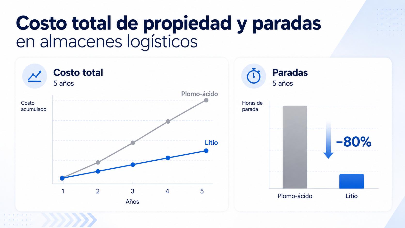 Ácido para baterías vs litio: coste total