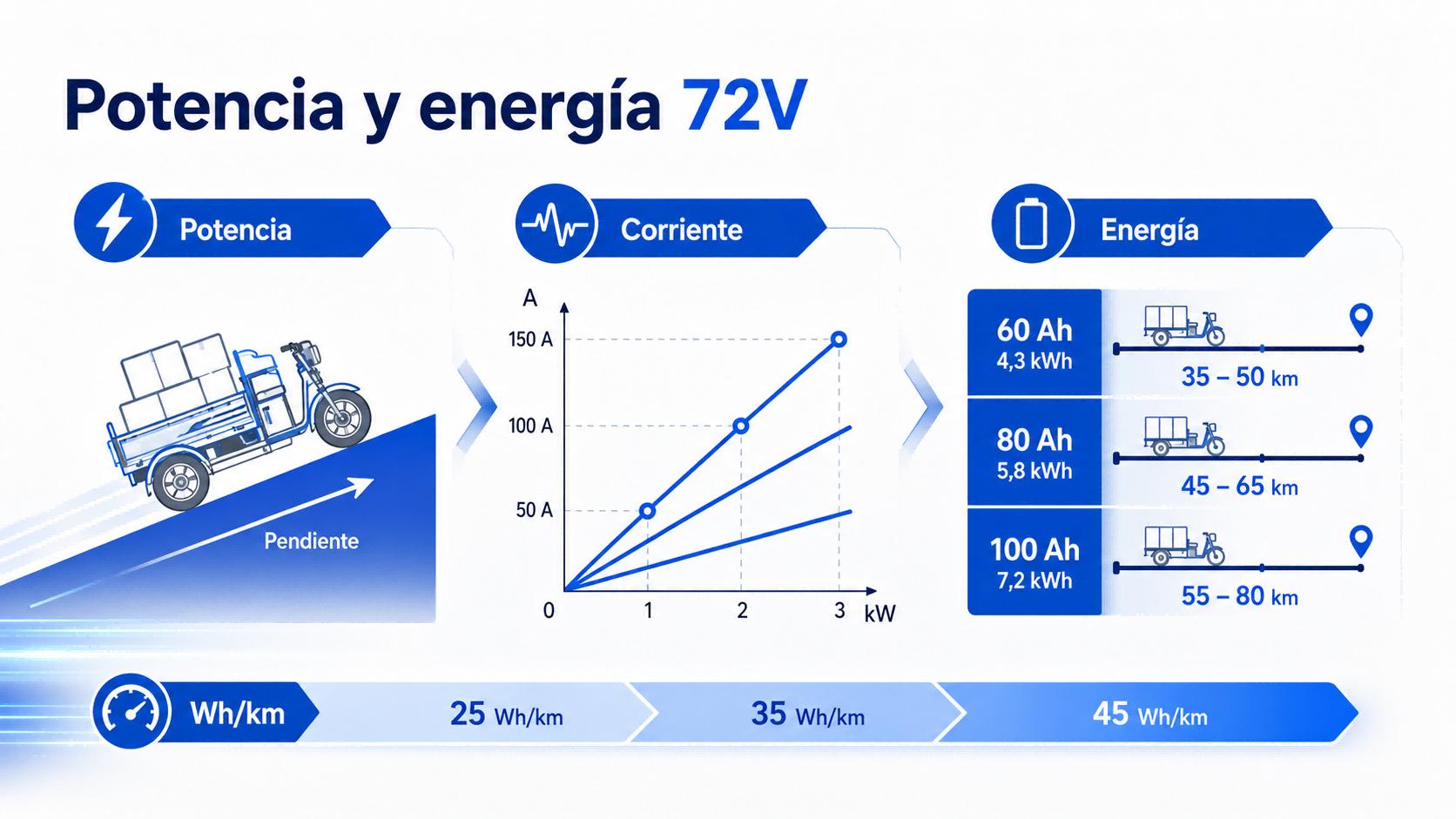 Batería de litio 72V para triciclo: potencia y energía