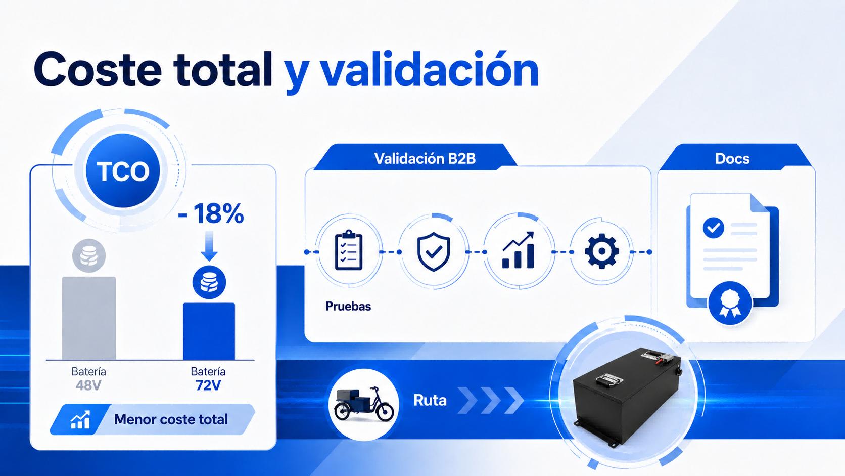 Batería de litio 72V para triciclo: costo y validación