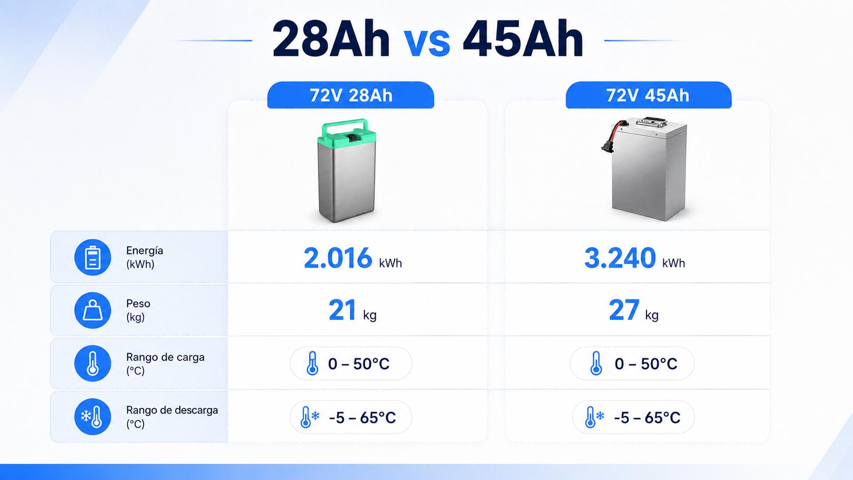batería de litio para moto 72V: 28Ah vs 45Ah