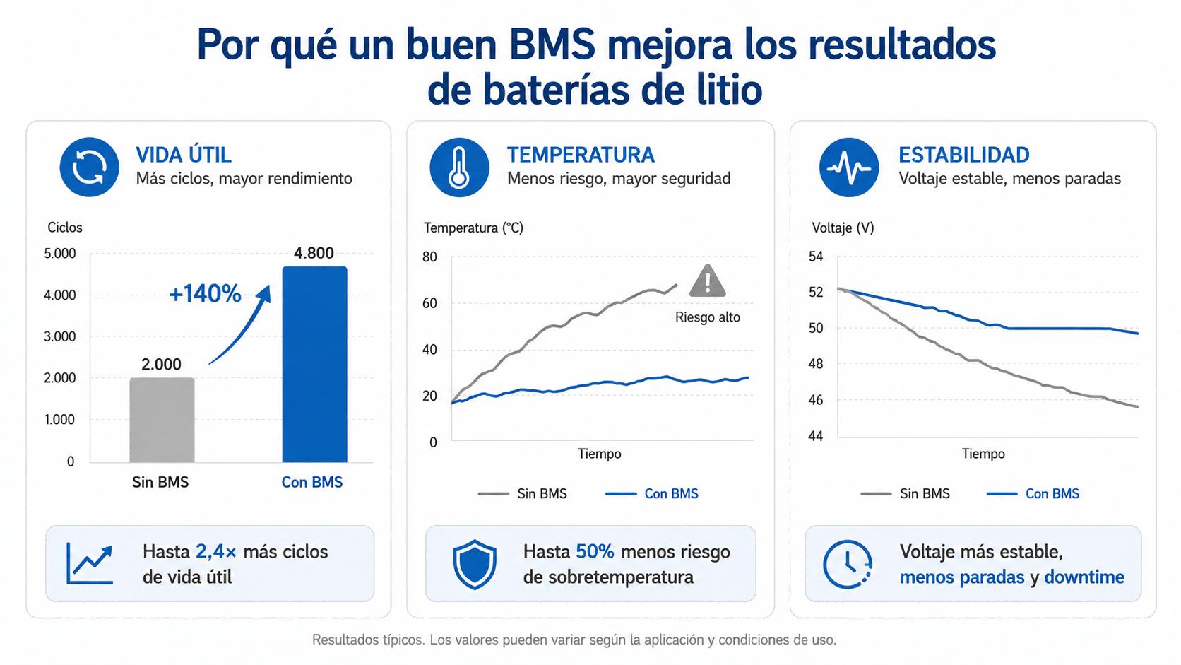 Baterías de ion de litio: rendimiento y vida útil