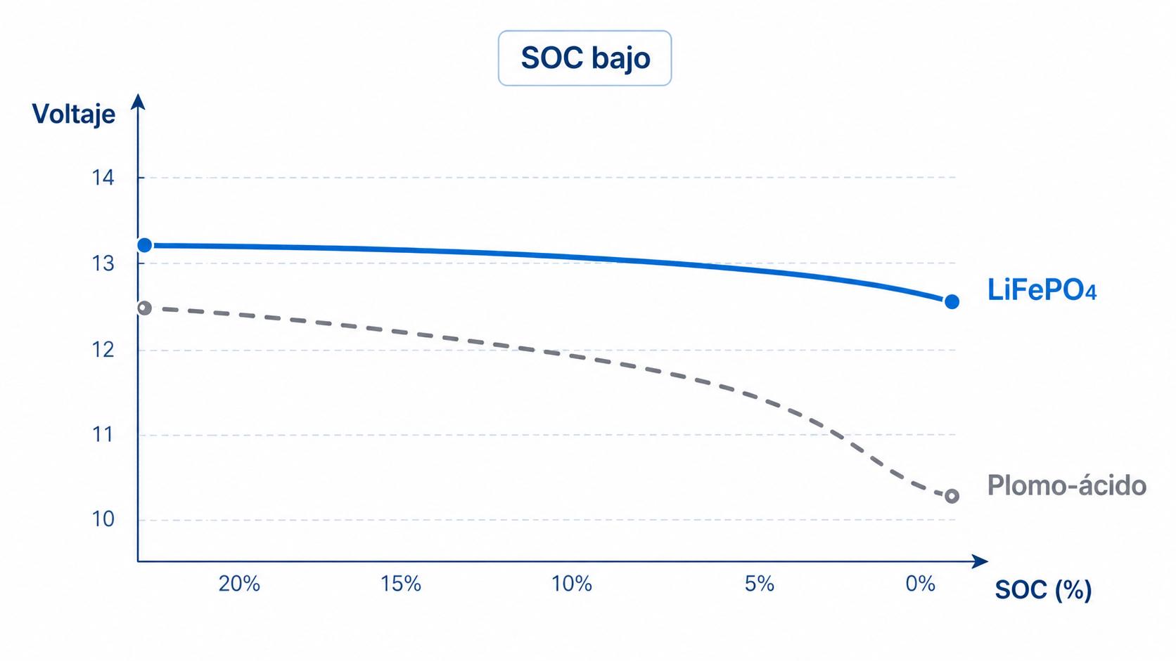 Baterías de litio ciclo profundo a SOC bajo