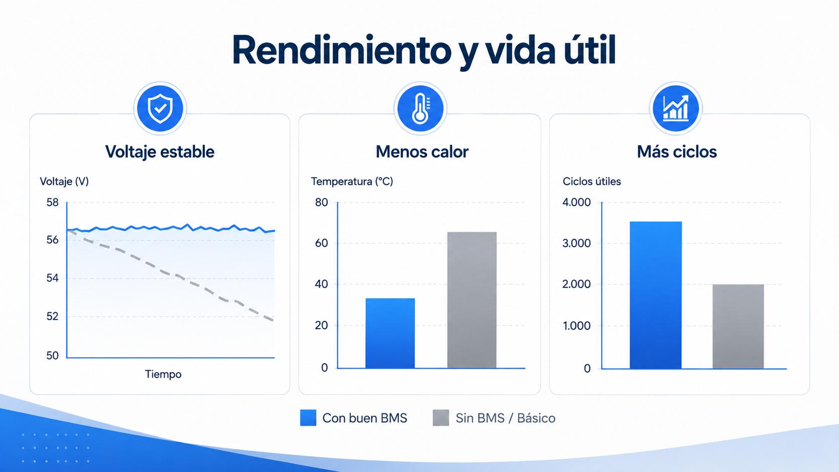 BMS para baterías de litio y vida útil estable