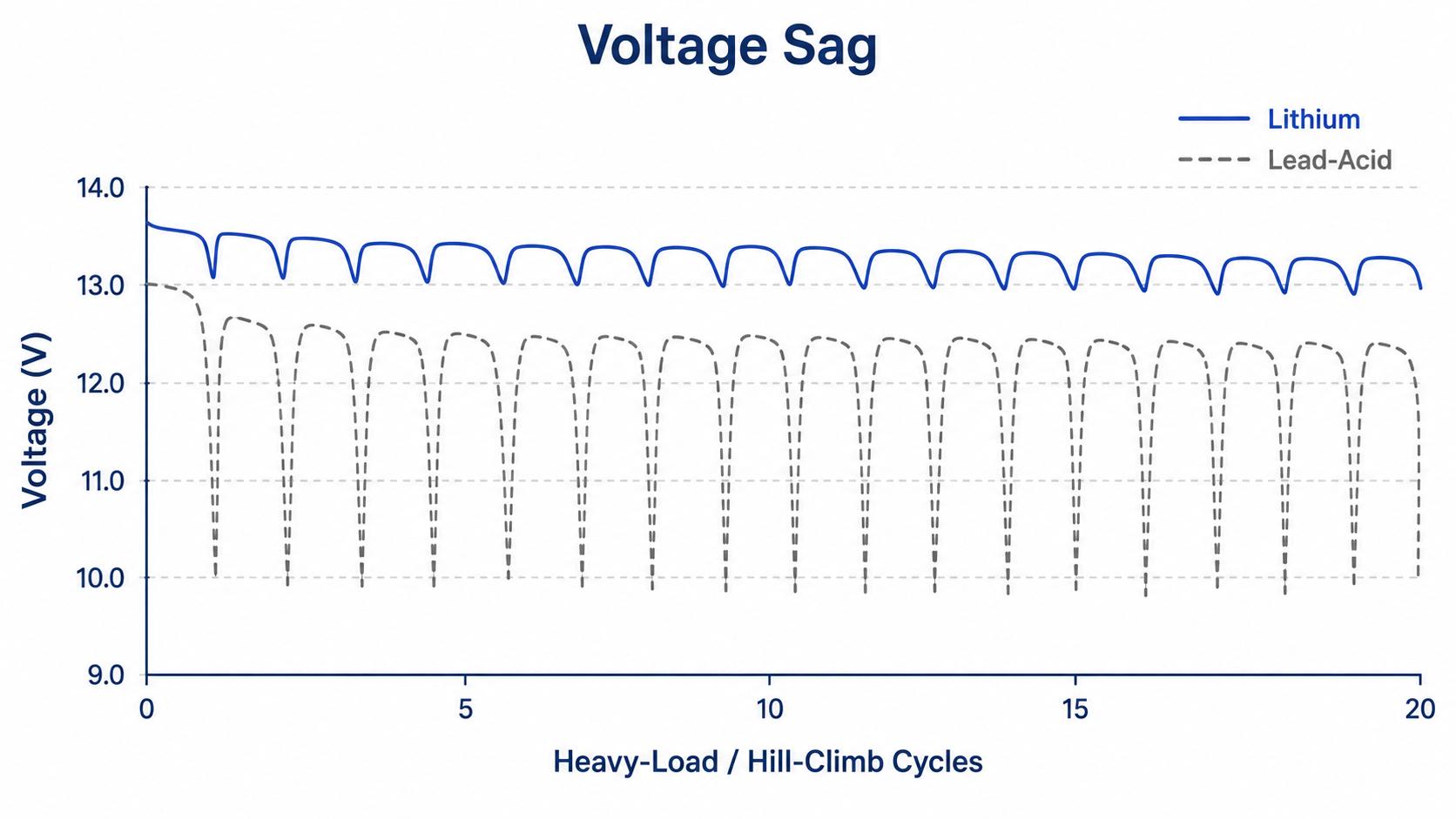 Industrial battery pack voltage sag comparison