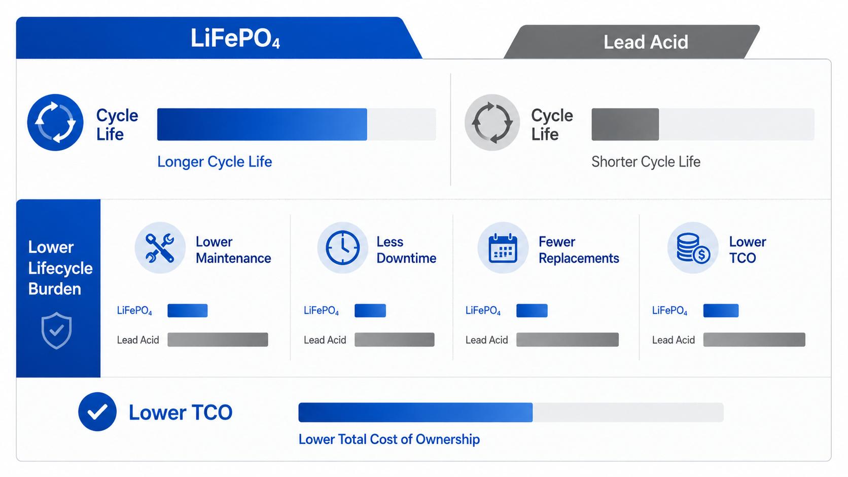 Industrial battery pack cycle life and TCO chart