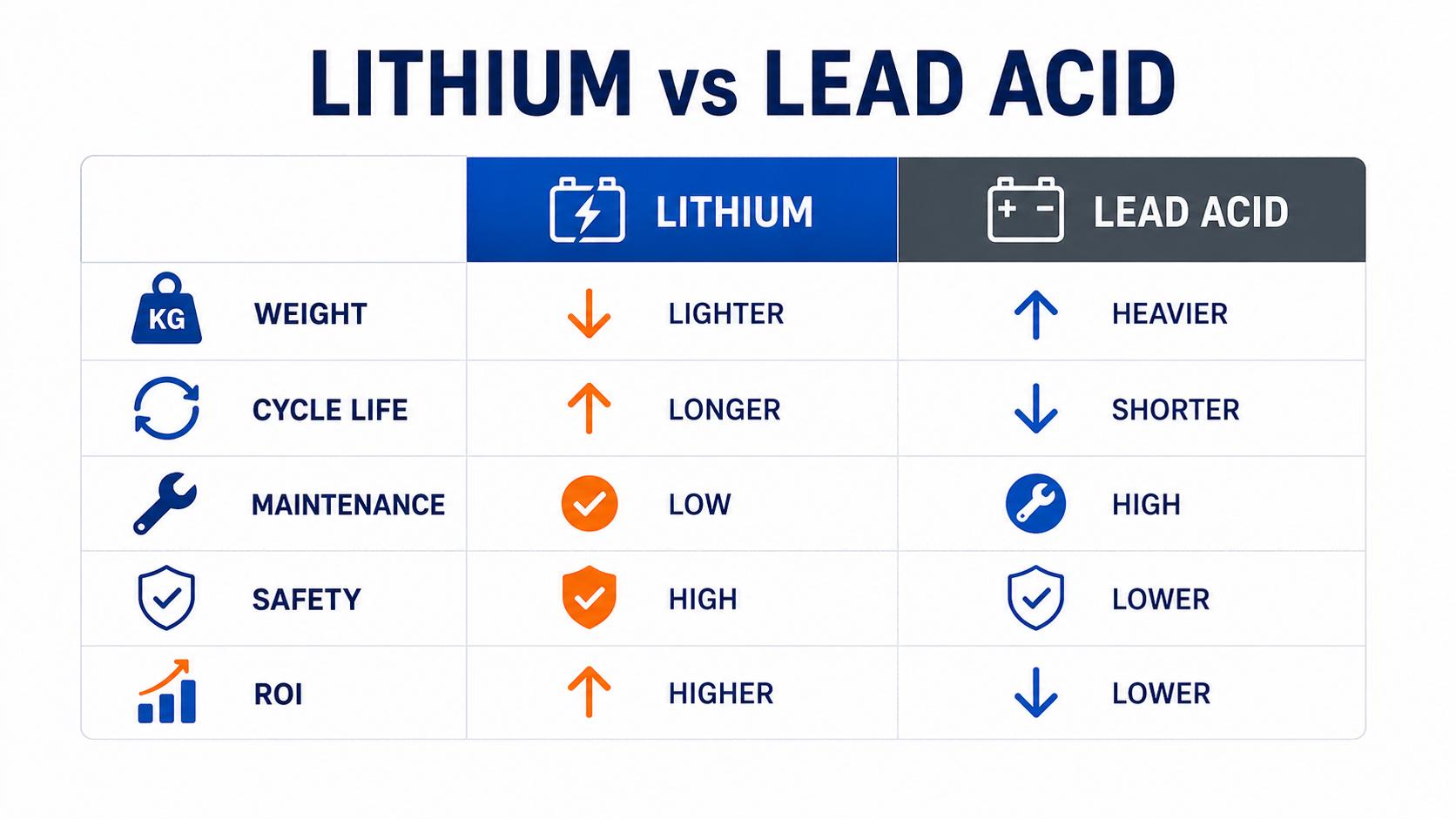 Lithium vs Lead Acid Battery Comparison