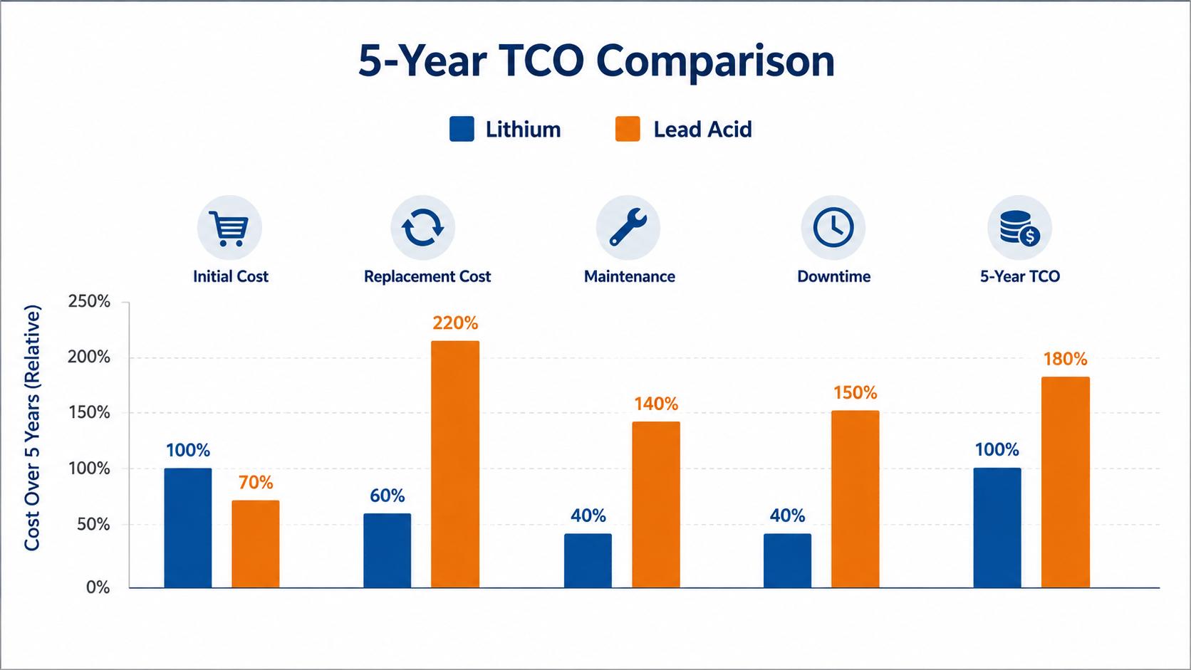 Lithium vs Lead Acid Battery TCO Chart