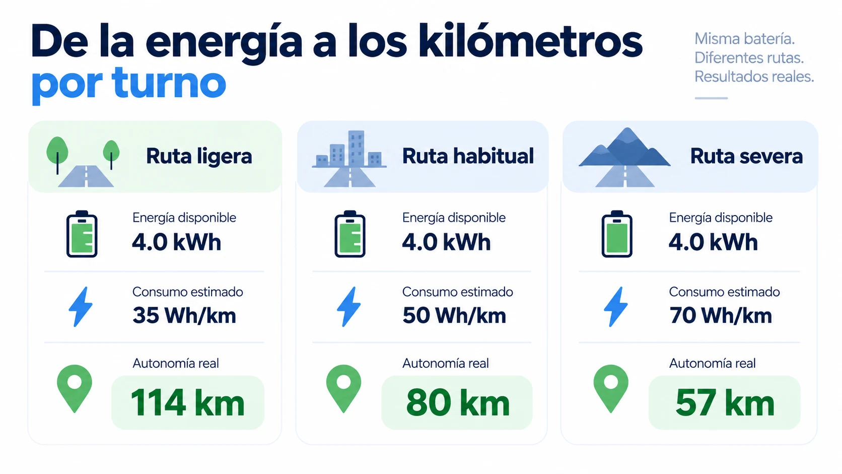 Batería de litio para motocicleta y autonomía real
