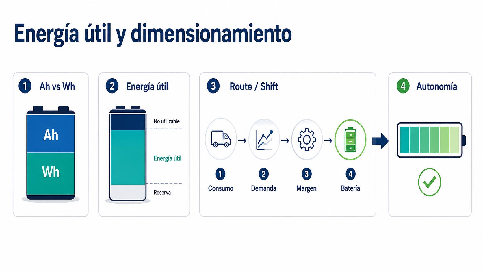 Baterias de ciclo profundo y energía utilizable