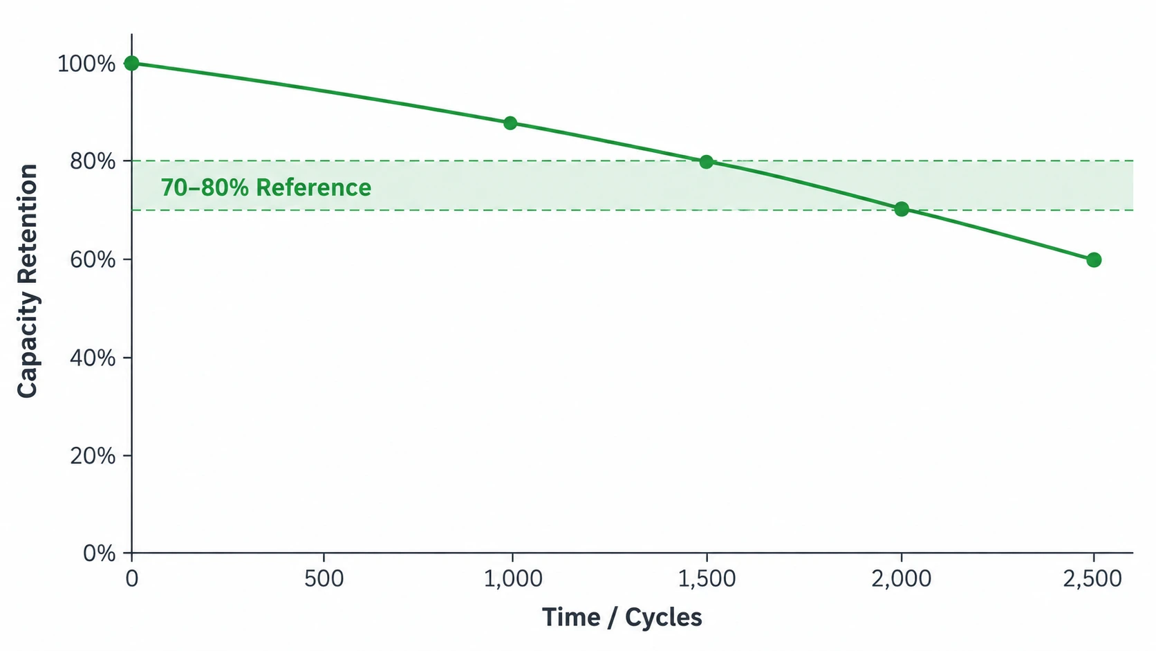 Battery maintenance and capacity retention