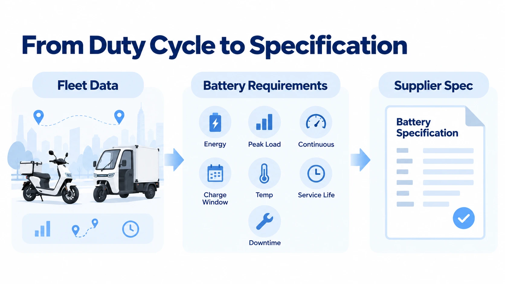 Electric Moped Battery Duty Cycle Specification