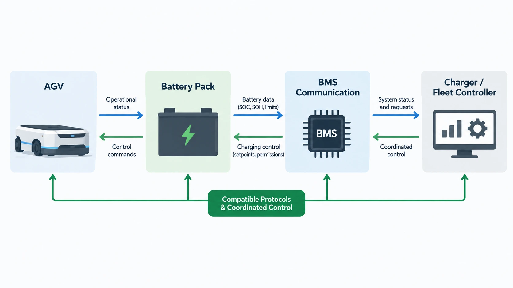 AGV Battery Charging Systems: BMS Integration