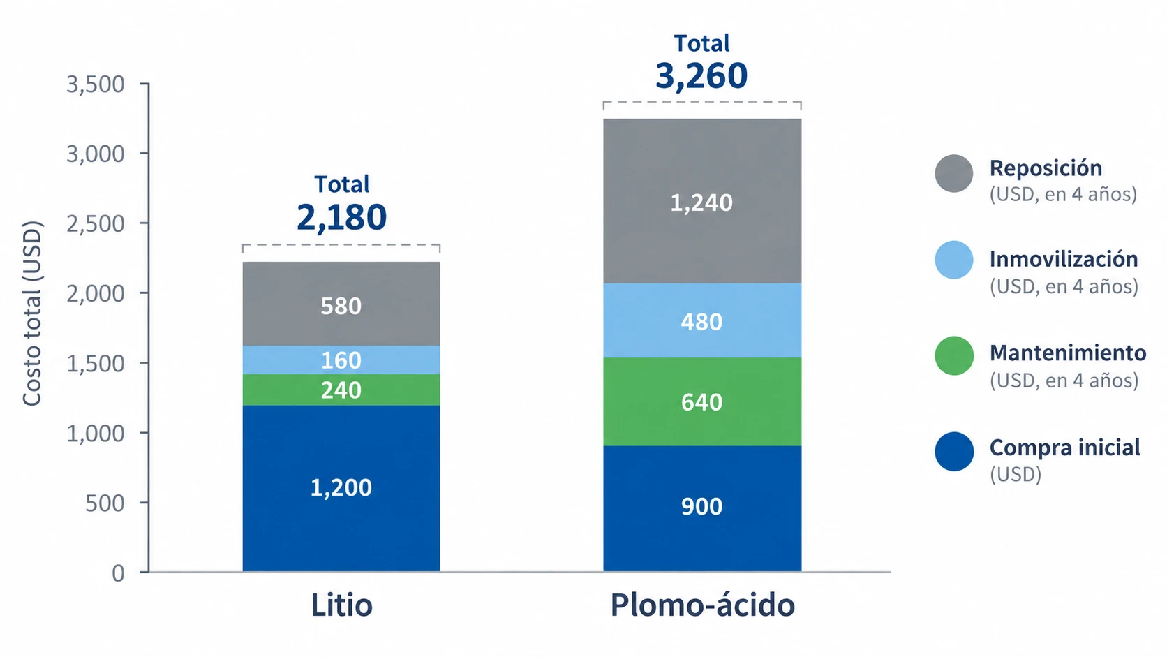 Batería para carro de golf precio | TCO
