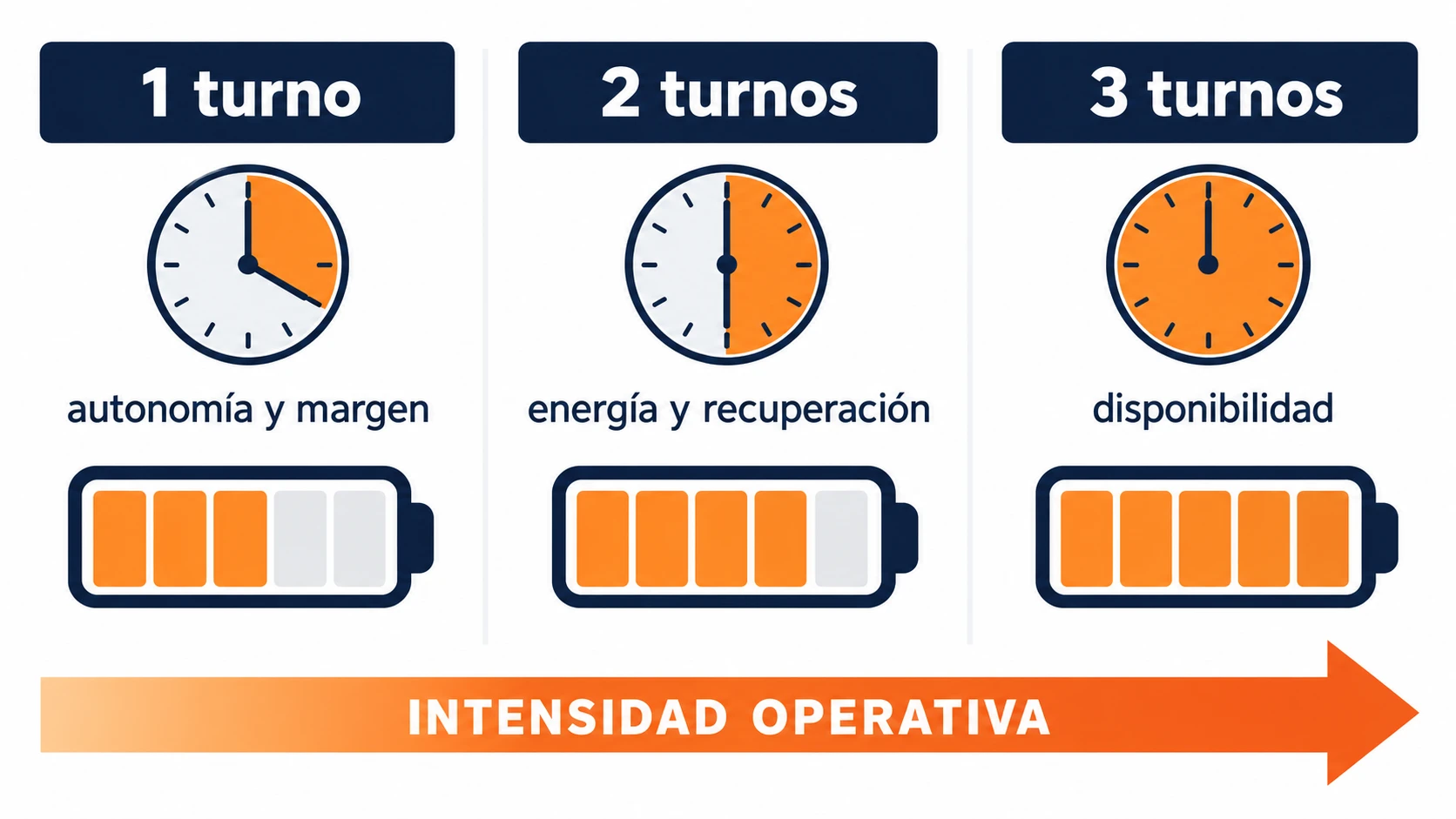 Batería para transpaleta eléctrica por turnos