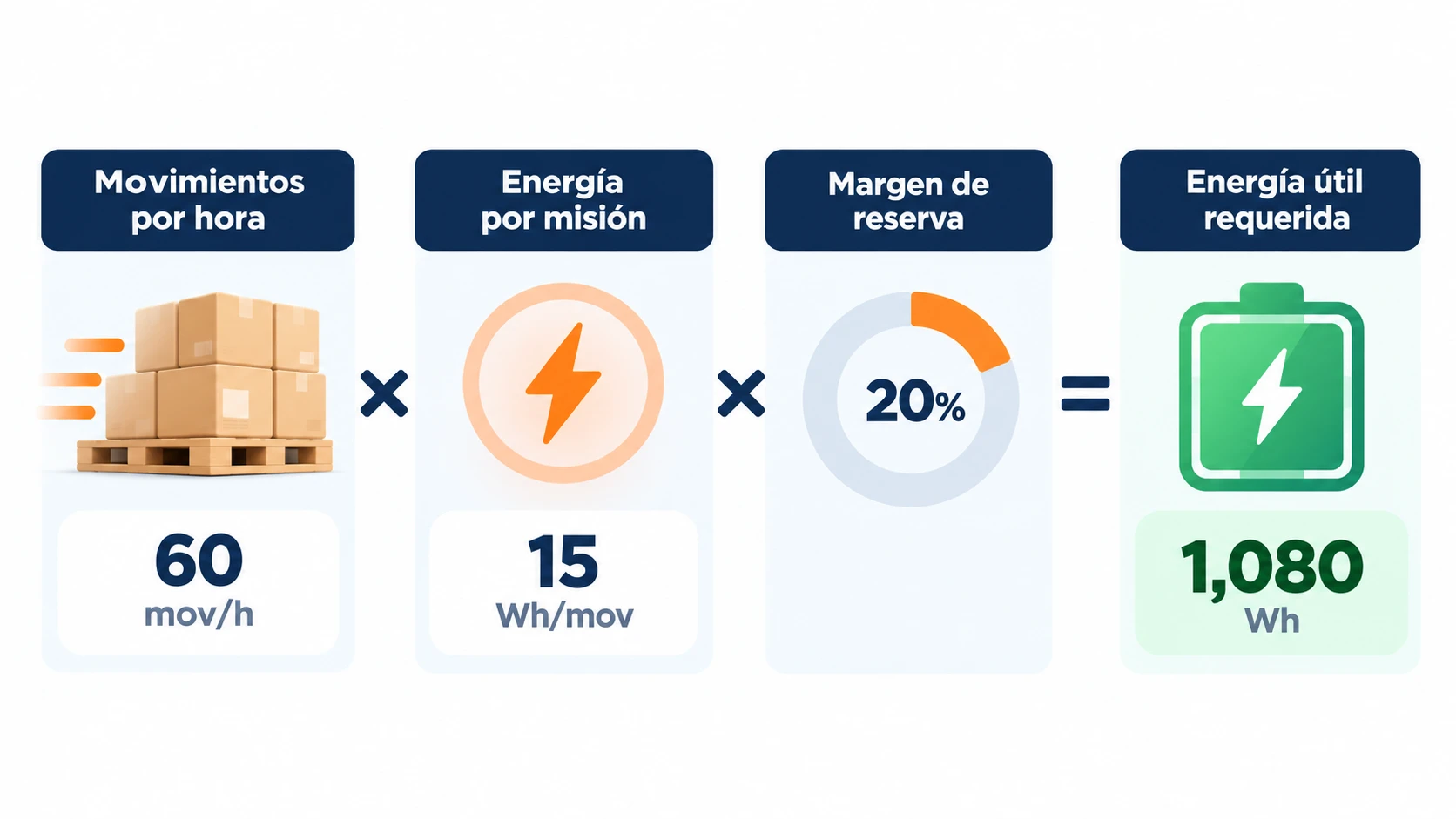 Cálculo de baterías para pallet shuttle por misión